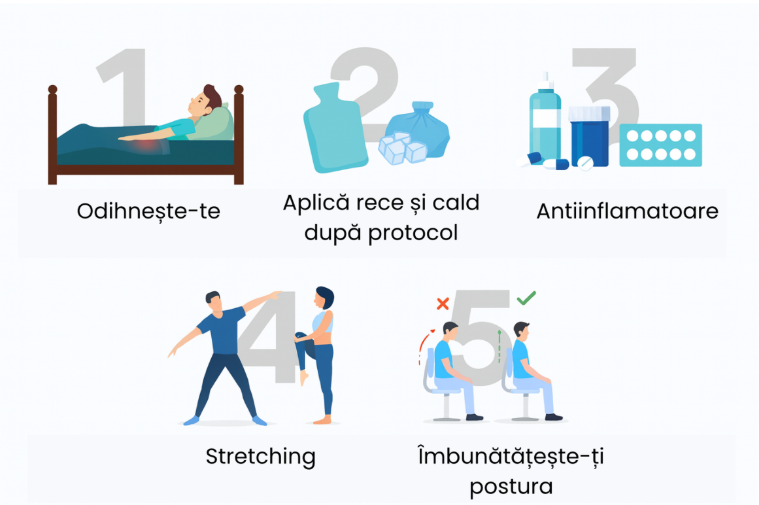 Infografic despre gestionarea durerii lombare acasă: poziții, gheață/căldură, mișcare ușoară, medicație uzuală și prevenție.